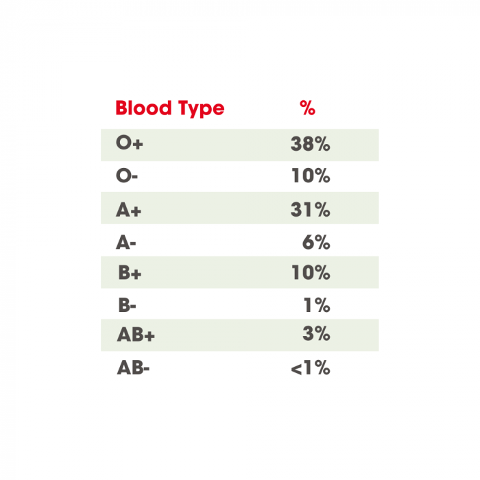 Blood Types Percentages