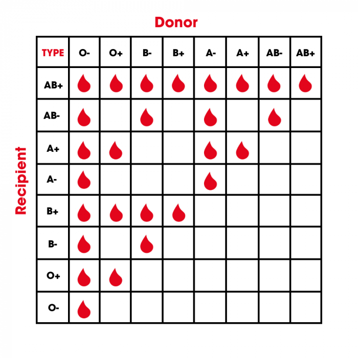 a negative blood type ethnicity