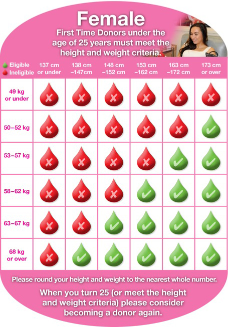 Weight Chart For Giving Blood