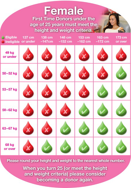 Donate Blood Chart Height Weight