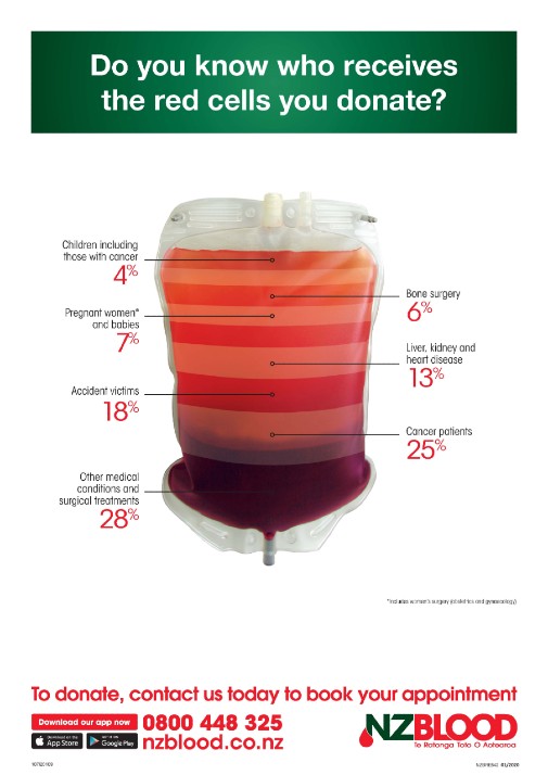 Who needs blood? New Zealand Blood Service